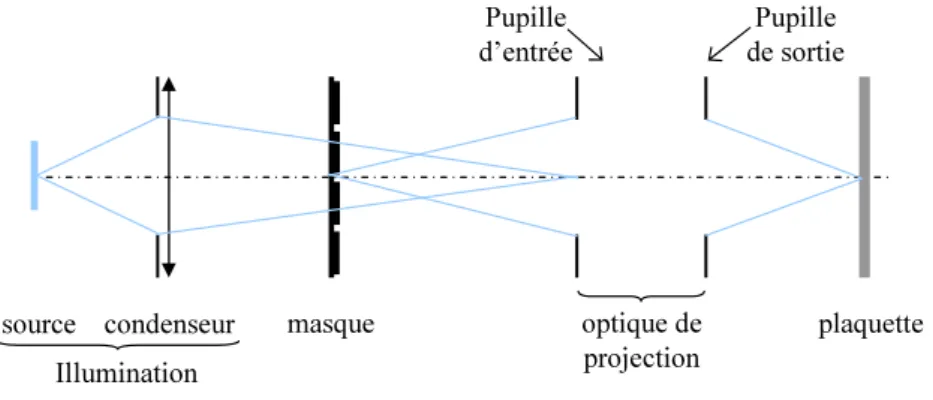 Fig. 1.6 – Sch´ema d’un outil de lithographie compos´e d’une source, d’un condenseur, d’un masque et d’une optique de projection.