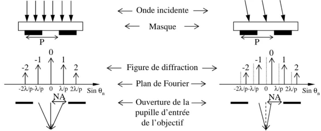 Fig. 1.9 – Figure de diffraction d’un r´eseau p´eriodique ´eclair´e sous incidence normale et oblique