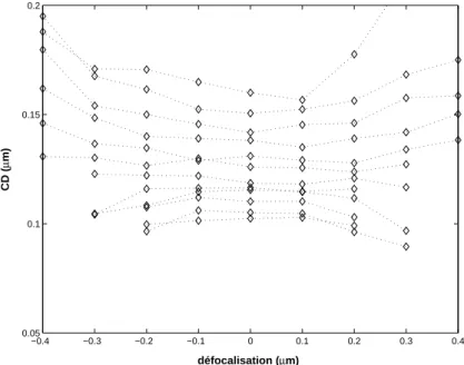 Fig. 1.14 – Courbe de Bossung repr´esentant le CD en fonction de la d´efocalisation pour un CD de 120 nm ligne :espace = 1 :1,5 avec un masque binaire ` a NA = 0,75 et σ = 0,6