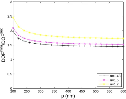 Fig. 2.2 – Rapport des profondeurs de champ en immersion et en sec en fonction de la p´eriode du motif ` a la longueur d’onde 193 nm pour diff´erents indices de fluide d’immersion.