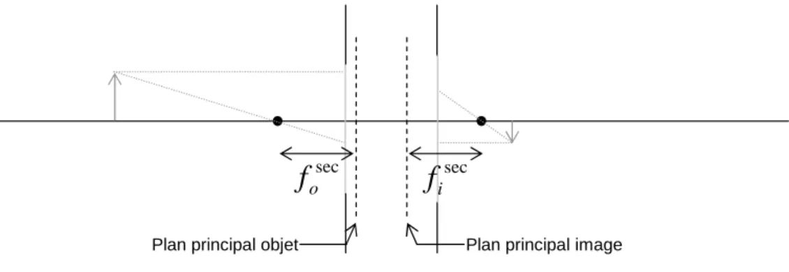 Fig. 2.3 – Pupilles d’entr´ee et de sortie et plans principaux objet et image de l’optique de projection.