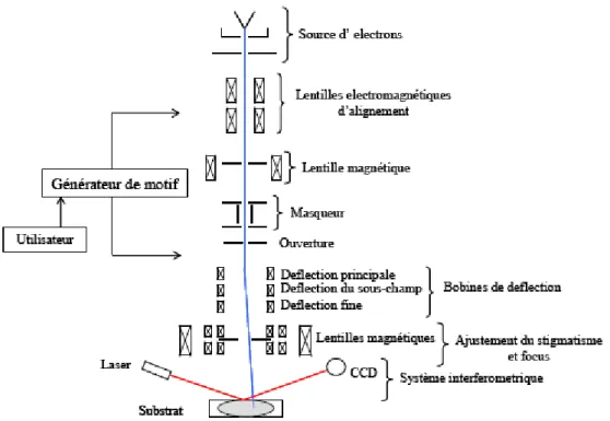 Figure 1-13 : Schéma du fonctionnement d’une colonne d’un outil de lithographie électronique