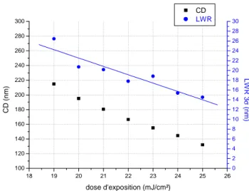 Figure 3-3 : Evolution du CD et de LWR à 3σσσσ  en fonction de la dose d’exposition 