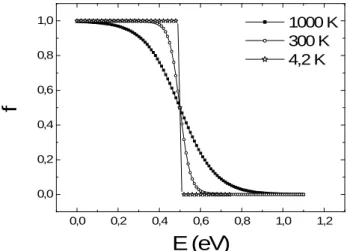 Figure 1 : Evolution de la répartition de Fermi/Dirac en fonction de la température (E f  = 0,5 eV)