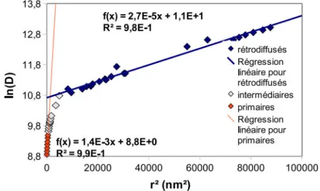 Fig. I.27 : Evolution du logarithme de la dose en fonction de r² (avec r²=CD²/4) et ajustements linéaires associés  (reproduction de  [I.47] )