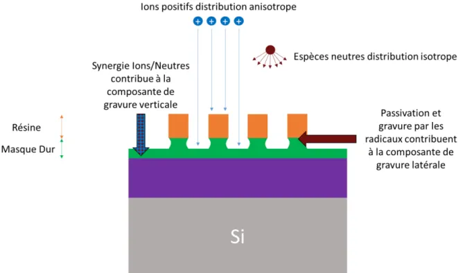 Fig. II.17 : Schéma représentatif des processus impliqués lors de gravure par plasma