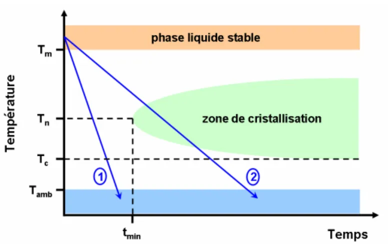 Fig. 1.17 :  Diagramme TTT d’un matériau à changement de phase initialement dans son état liquide