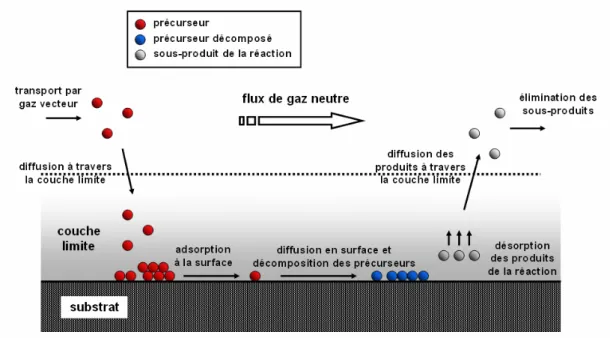 Fig. 2.5 : Les différentes étapes du dépôt chimique en phase vapeur (dépôt CVD). 