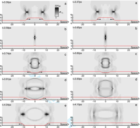 Figure 4. (Color online). (Left) Snapshots of PNG simulations of a coplanar interaction with 2.7%µ as applied stress