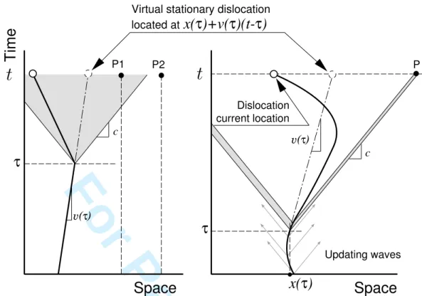 Figure 1. Definition of the retarded elastic force. The solid curve represents the trajectory in a space- space-time diagram and the dashed-dots lines, the trajectory of the virtual dislocation which would have kept a stationary velocity