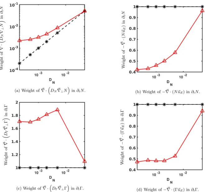 FIG. 12: Sensitivity analysis of different operators’ weight when varying D N , the diffusion coefficient of the density equation