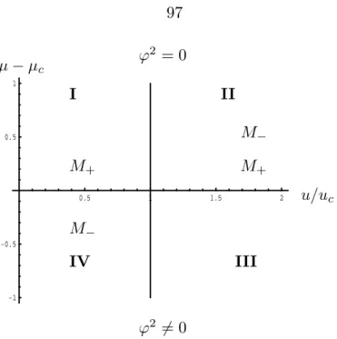 Fig. 6 Summary of the phases of the model in the { µ − µ c , u } plane. Here m ϕ = m ψ = | M ± | = (µ − µ c )/(u/u c ± 1)