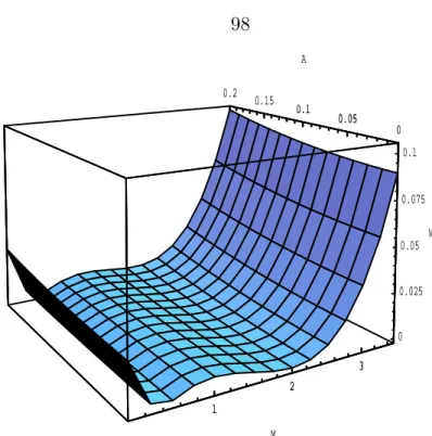 Fig. 7 Region II of Fig. 6: The energy density W (m = √