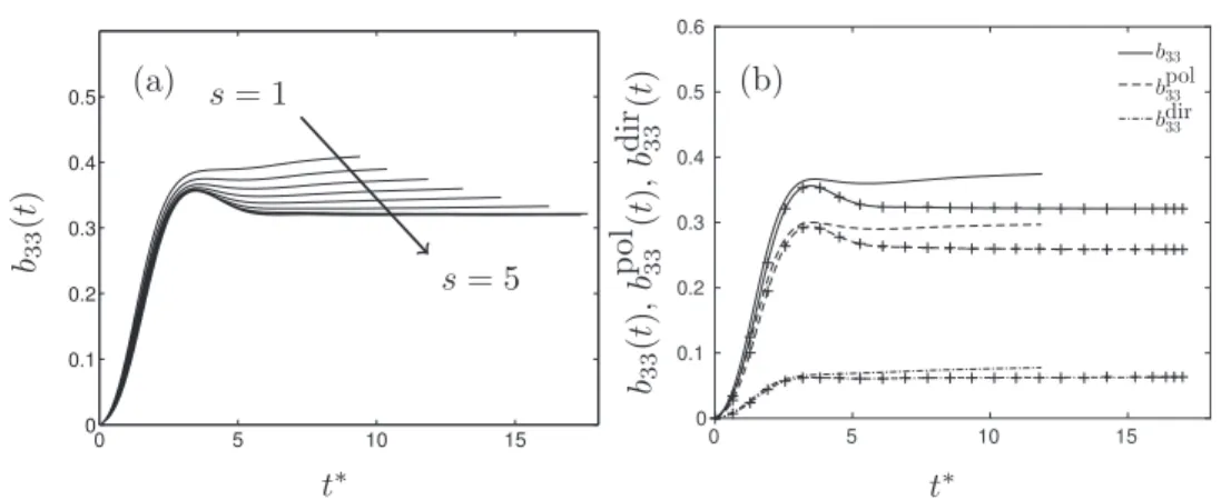 FIG. 9. One-point statistics of anisotropy: (a) vertical component of the Reynolds stress tensor anisotropy b 33 for the diﬀerent infrared range power laws k s , with s from 1 to 5; (b) comparison for cases at s = 2 and 4 (indicated by +) between b 33 and 