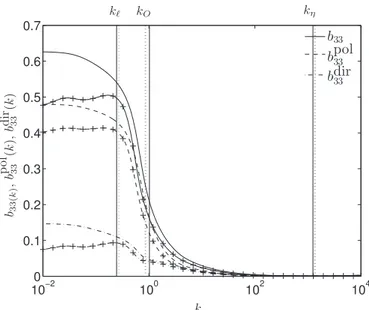 FIG. 10. Scale-by-scale deviatoric part b 33 ( k ) of the Reynolds stress tensor component R 33 = ⟨ u ˆ 3 u ˆ 3 ⟩ and its polarization and directional contents b pol 33 ( k ) and b dir33 ( k ) as a function of wavenumber k, for USH turbulence at s =2 and 4