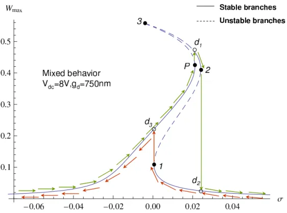 Figure 4: Mixed behavior of the typical resonator described in Figure 1 for g d = 750 nm, V dc = 8 V and V ac = 10 − 2 V dc 