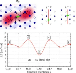 Figure 3: Minimum energy path for basal slip of hai screw dislocation, corresponding to the transition between two neighboring π h metastable core (shown in the top-left  cor-ner)