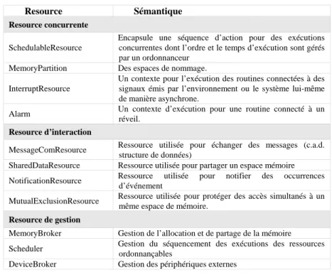 Tableau 1. Types de Ressource du profil MARTE::SRM 