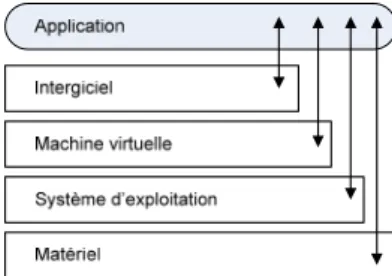 Figure 1 Hiérarchie typique de plates-formes d'exécution 