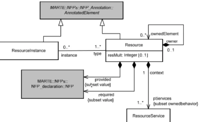 Figure 3. Modèle de ressource du profile MARTE (extrait de (OMG, 2007)) 