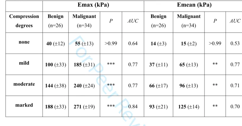 Table 1: Mean  95% Confidence Interval of maximum  (Emax) and mean (Emean) elasticity  values and according to degree of compression for benign and malignant lesions