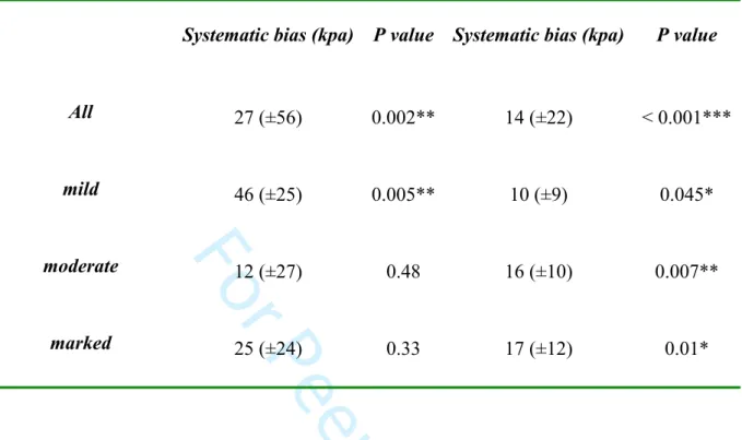 Table 2: Systematic bias according to degree of compression. When compression was applied,  we observed a systematic bias between the two operators, with one measuring values 