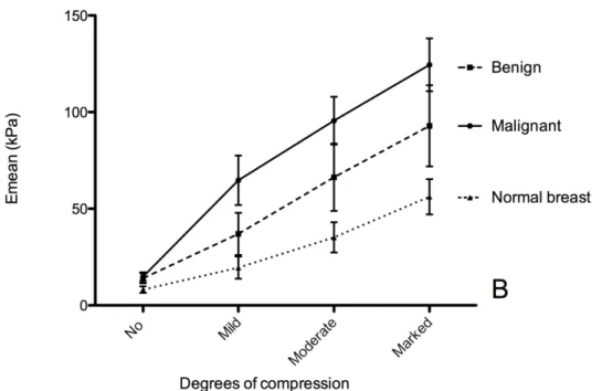 Figure 1: Mean ± 95% Confidence Interval of maximum (Emax) (A) mean  (Emean) (B) stiffness according  to the degree of compression in benign and malignant lesions and in normal breast