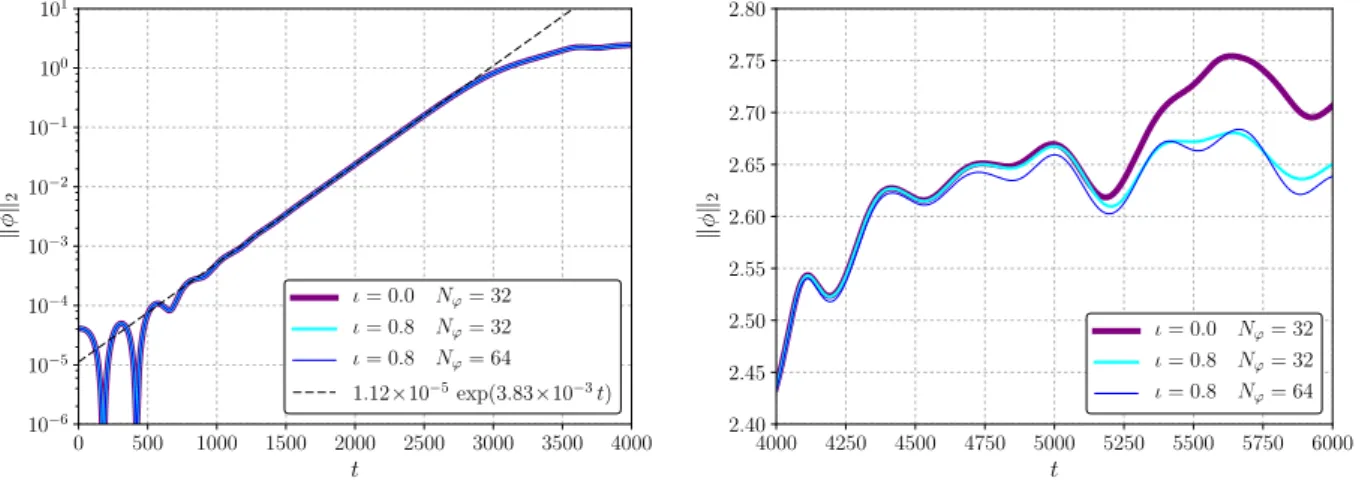 Table 1: Screw-pinch gyrokinetic model: input parameters and linear response. ι is the (constant) magnetic rotational transform, m and n are the polar and axial mode numbers of the initial conditions, k k is the resulting parallel wave number, and ω is the