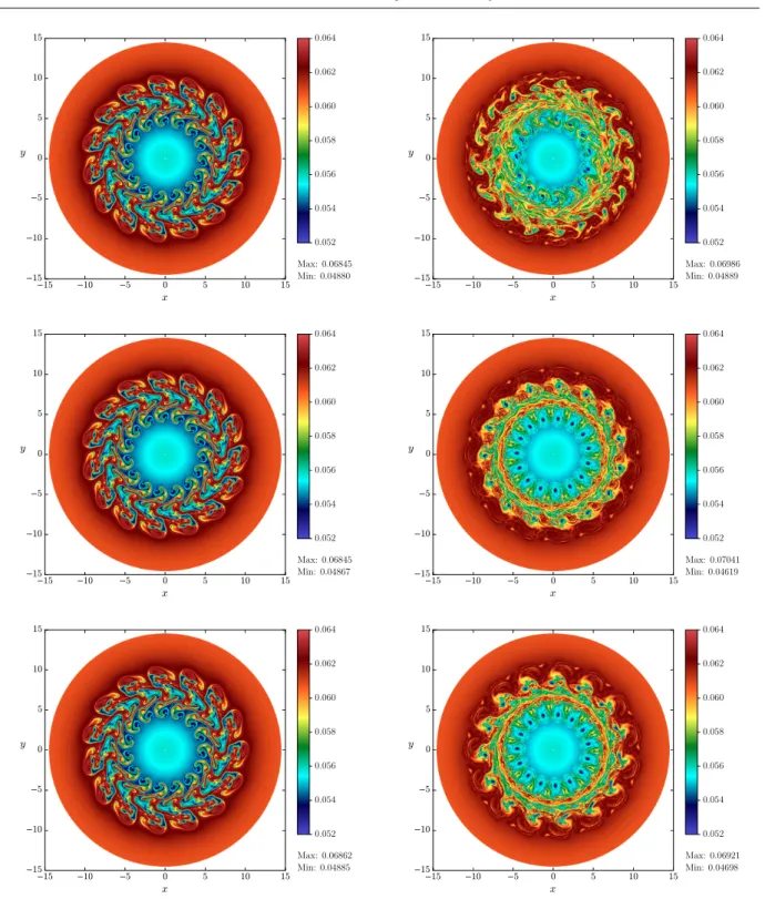 Fig. 3: Screw-pinch gyrokinetic model: poloidal cut of the solution. We show f ( t = T, r, θ, z = 0 , v k = 0) at T = 4000 (left column) and T = 6000 (right column) for the three simulations: ι = 0 , N ϕ = 32 (top row),
