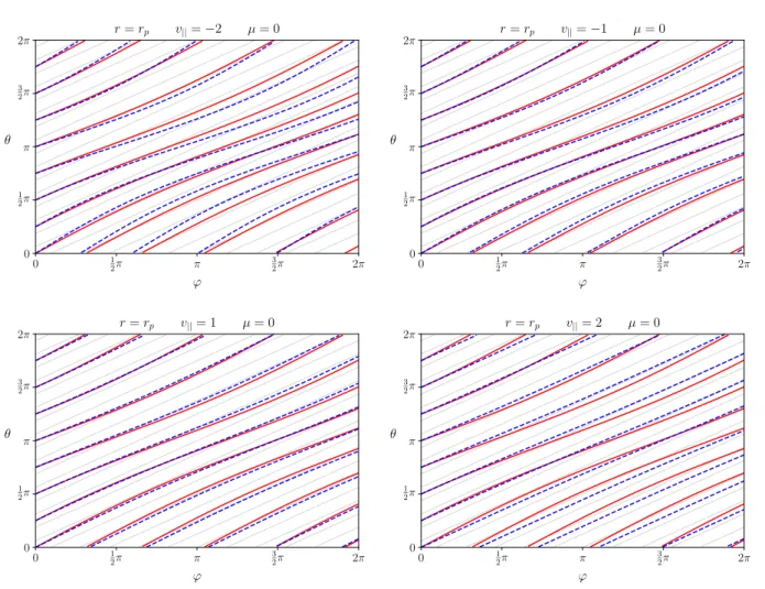Fig. 5: Equation B in Gysela’s operator splitting (aligned advection in ( θ, ϕ ) coordinates): we compare the streamlines of the advection field (dashed blue lines) to the streamlines of the magnetic field (solid red lines).