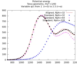 Fig. 6: Potential energy plots for aligned or standard strategies. Toroidal configuration with almost constant