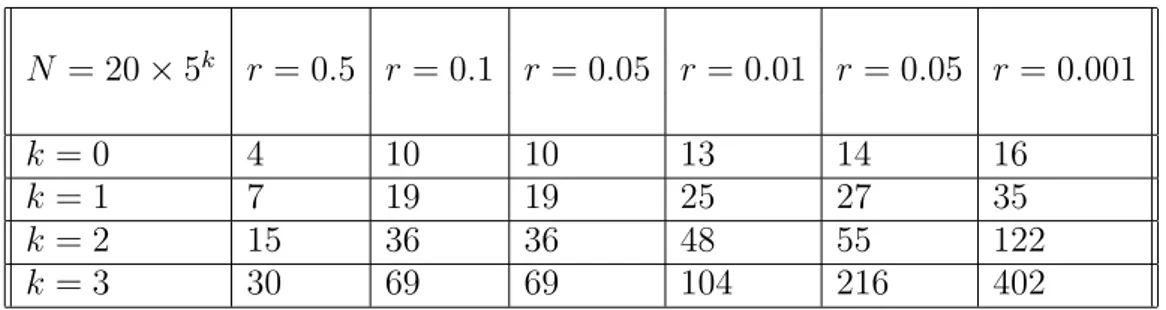 Table 1. Number of even-parity eigenvalues of B 5,N in {| λ | &gt; r } , for N along the sequence { 20 × 5 k } .