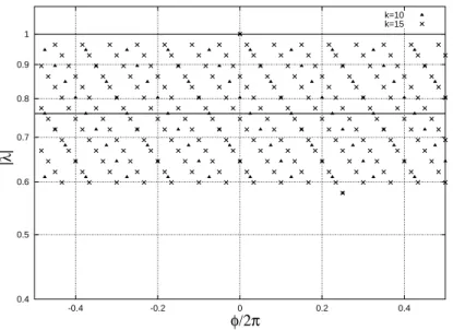 Figure 7. Eigenvalues of the matrices B e 3,N for N = 3 10 (triangles) and for N = 3 15 (crosses), forming lattices in a logarithmic scale