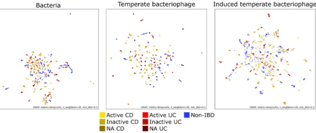 Figure 4. Ordination of gut microbial communities. Dissimilarity among gut microbial communities  was assessed using the Bray–Curtis dissimilarity measure and ordinated in two dimensions using  uniform manifold approximation and projection for dimension re
