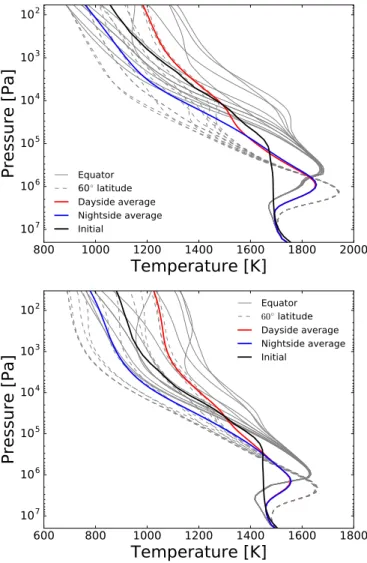 Fig. 3. Pressure-temperature profiles extracted from the 3D grid of equi- equi-librium simulations of HD 209458b (top) and HD 189733b (bottom).