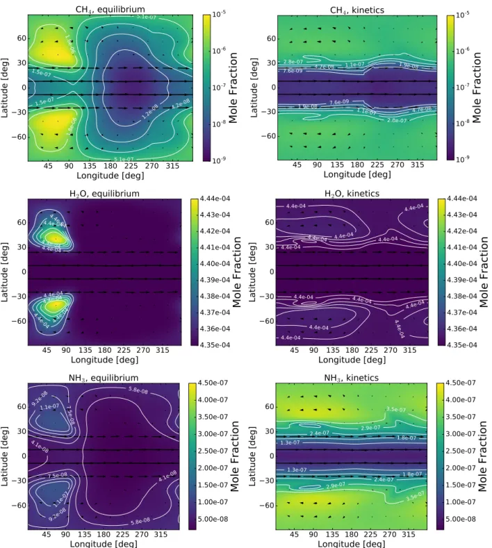 Fig. 4. Mole fractions (colour scale and white contours) of CH 4 , H 2 O, NH 3 , CO, CO 2 and HCN and wind vectors (arrows) on the 1 × 10 4 Pa (0.1 bar) isobar for the equilibrium simulation (left column) and the kinetics simulation (right column) of HD 20