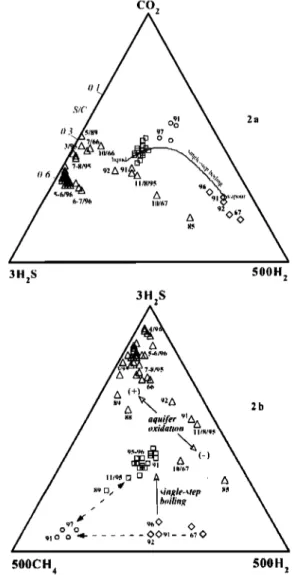 Figure  4.  CH4/CO  2 vs CO/CO  2 in SFH fumaroles,  dissolved  gas in GS thermal  water  (dotted  circle)  and lava dome  gas (dark  triangles),  with respect  to mineral and (H2S=SO2)  redox buffers  (modified from Giggenbach, 1987)