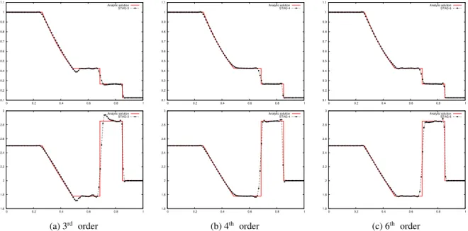 Figure 4: Density (top) and internal energy (bottom) profiles on [0 : 1] for the Sod test-case problem [36] at time t = 0.2, CFL = 0.7, 100 cells, monotonicity limiters used during the remap phase, no artificial viscosities during the Lagrangian phase, for