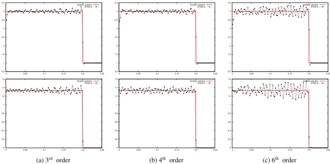 Figure 5: Density (top) and pressure (bottom) profiles on [0 : 0.25] for the Noh test-case problem [30] at time t = 0.6, CFL = 0.7, 400 cells, monotonicity limiters used during the remap phase, no artificial viscosities during the Lagrangian phase, for the