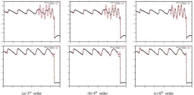 Figure 6: Density (top) and pressure (bottom) profiles on [−3 : 3] for the Shu-Osher test-case problem [35] at time t = 1.8, CFL = 0.7, 200 cells, monotonicity limiters used during the remap phase, no artificial viscosities during the Lagrangian phase, for