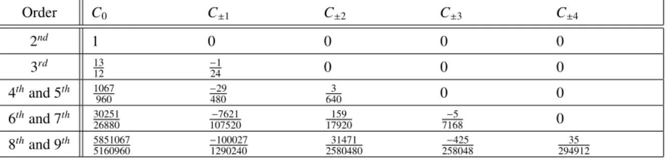 Table 2: Coe ffi cients for the finite volume computation of average values from point-wise ones.