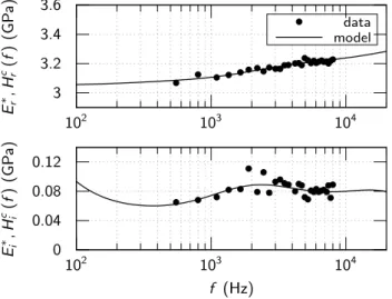 Figure 6: Real (top) and imaginary (bottom) parts of experimental data (solid circles) related to the nylon bar specimen of [22] and response H c of the synthesized digital filter (solid curves) with pure gain and N f = 4 one-pole sub-filters.