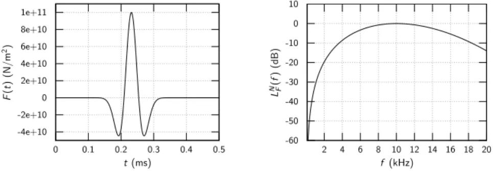 Figure 7: Time-domain evolution (left) and normalized power spectral density (right) of Ricker wavelet excitation F (t) with f 0 = 10 kHz.