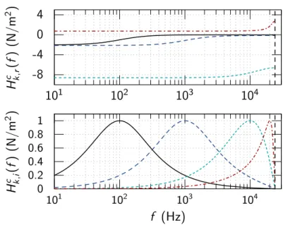 Figure 3: H k,r c and H c k,i for values of p k satisfying (6) and H 0k p k ≤ 0 (f s = 48 kHz):