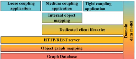 Fig. 2.  PENTAGON online transaction processing system and possible degree of coupling  The  dynamics  of  the  PENTAGON  modules  thus  rely  on  an  online  transaction  processing system composed mainly of: 