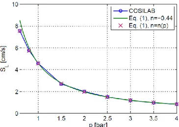 Figure 1. Laminar burning velocity vs. pressure for 11 %vol H 2 -air mixture (  = 0.296)