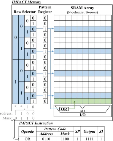 Fig. 5. Illustration of a Multi-Operand Instruction (OR) requiring a Pattern Code. Logic &amp;  Memory  Operation Memory operation CopyNot Add StochasticSetReset