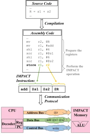 Fig. 7. Example of Data and Address Buses Use to Encode IMPACT and Conventional Instructions.