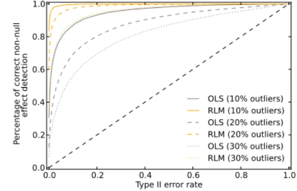 Figure 2. Accuracy of standard and robust regression algorithms under various amounts of contamination
