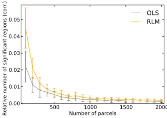 Figure 4. Percentage of parcels significantly associated with a non-null effect of the SNP × Stressful Life Events (SLE) interaction, according to standard and robust regression